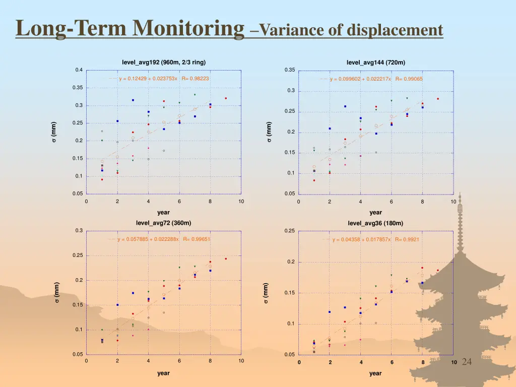 long term monitoring variance of displacement