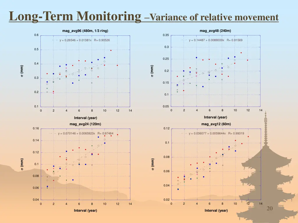 long term monitoring variance of relative movement 1