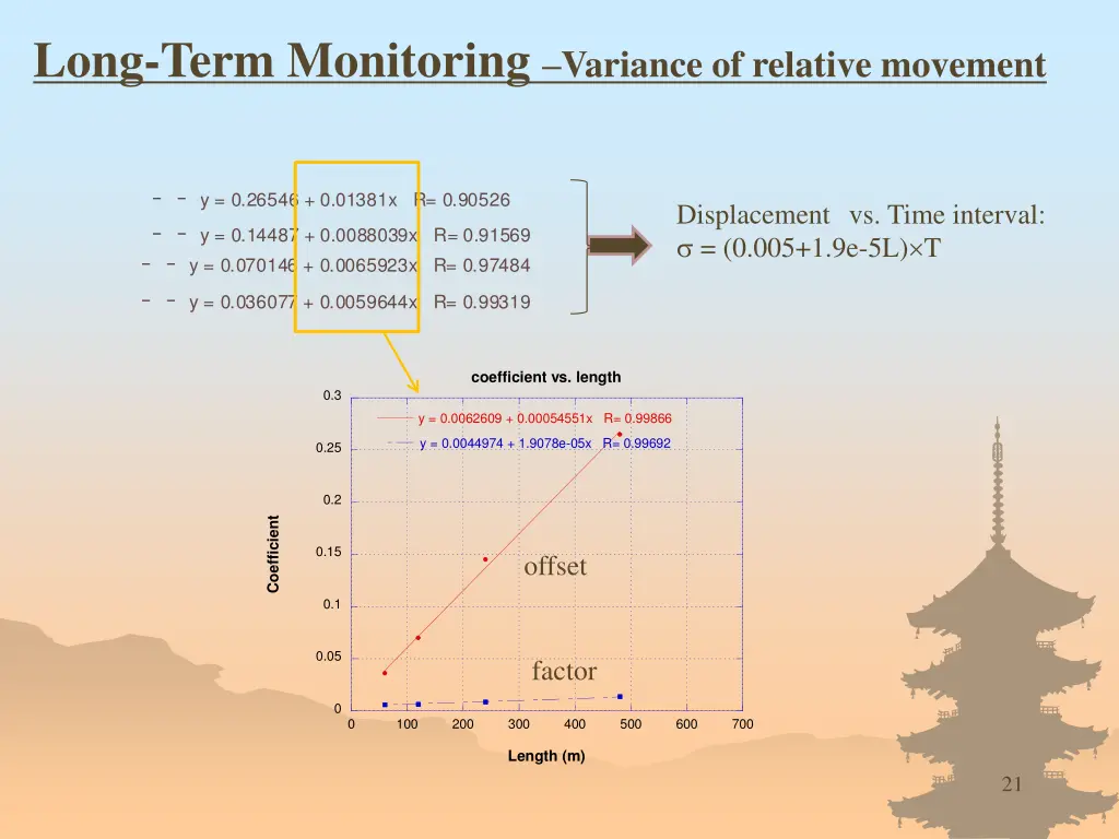 long term monitoring variance of relative movement 2