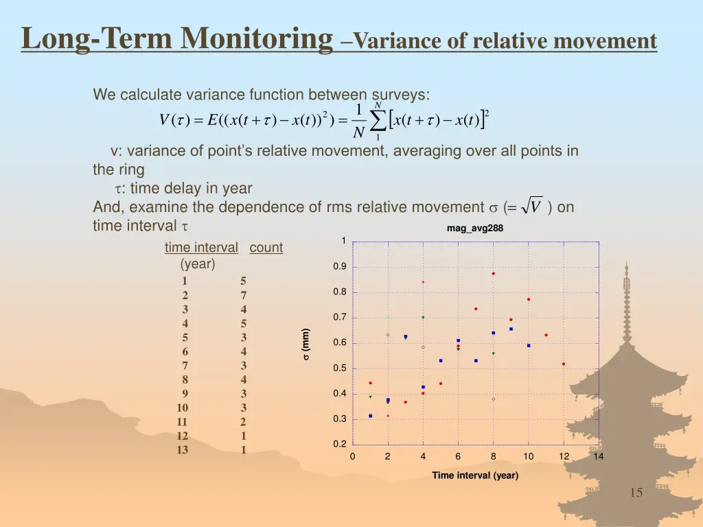 long term monitoring variance of relative movement