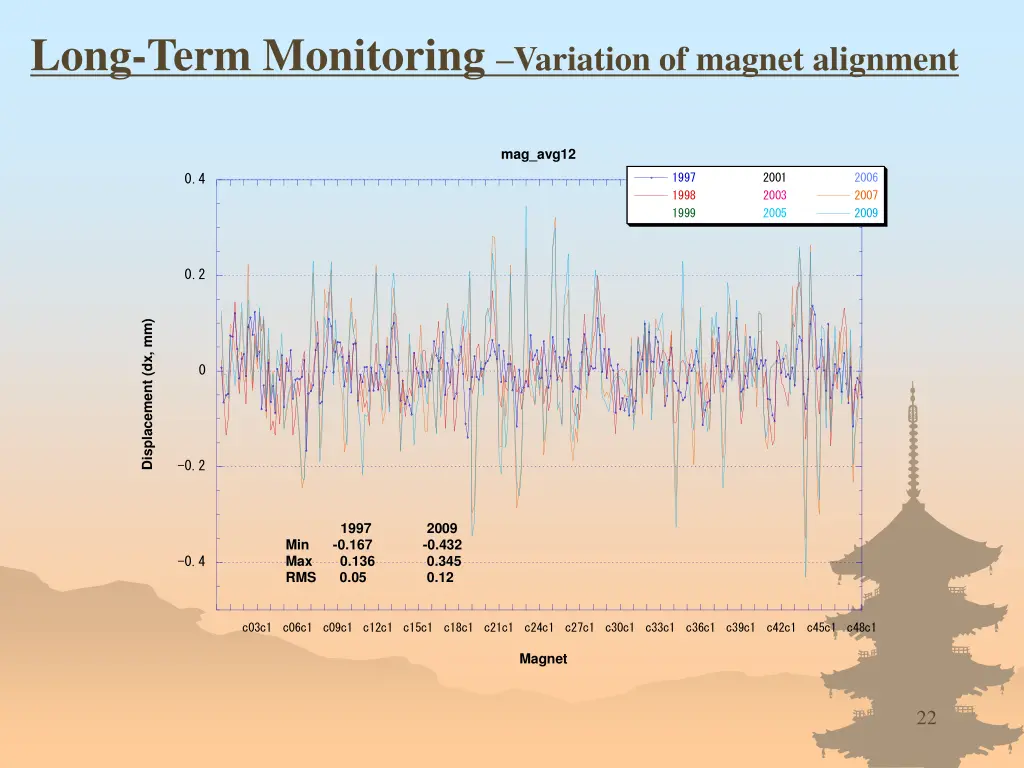 long term monitoring variation of magnet alignment 1