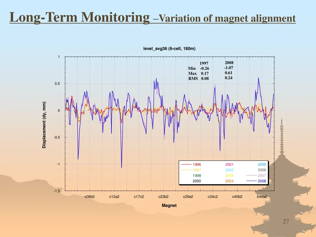 long term monitoring variation of magnet alignment 2