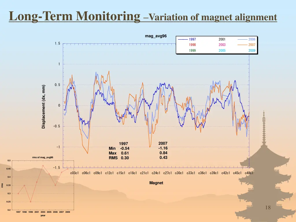 long term monitoring variation of magnet alignment