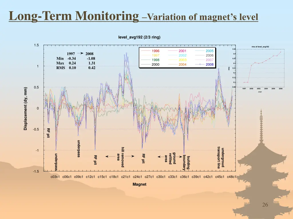 long term monitoring variation of magnet s level