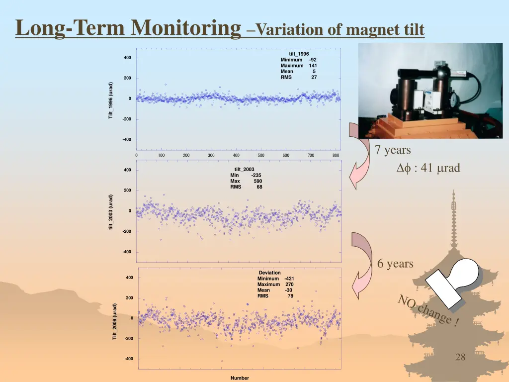 long term monitoring variation of magnet tilt