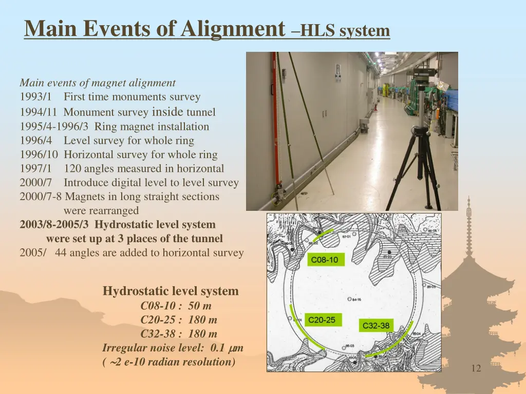 main events of alignment hls system