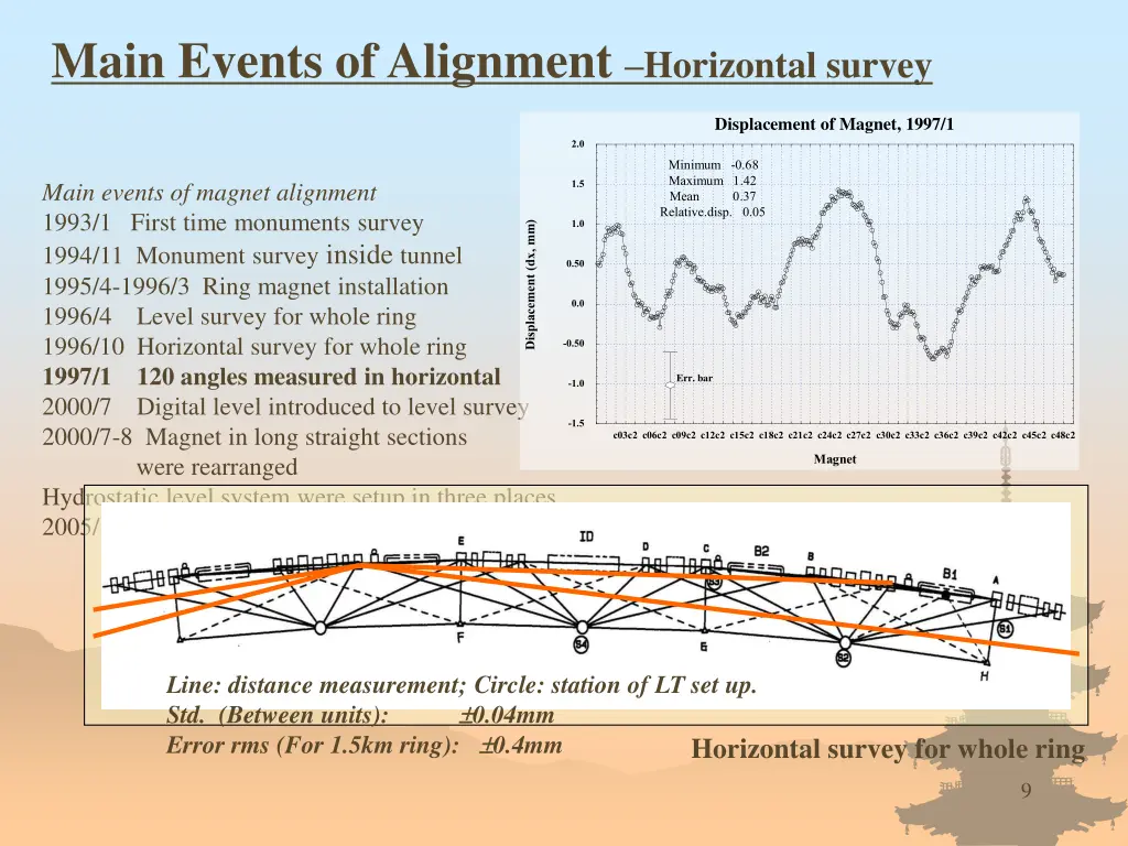 main events of alignment horizontal survey 1