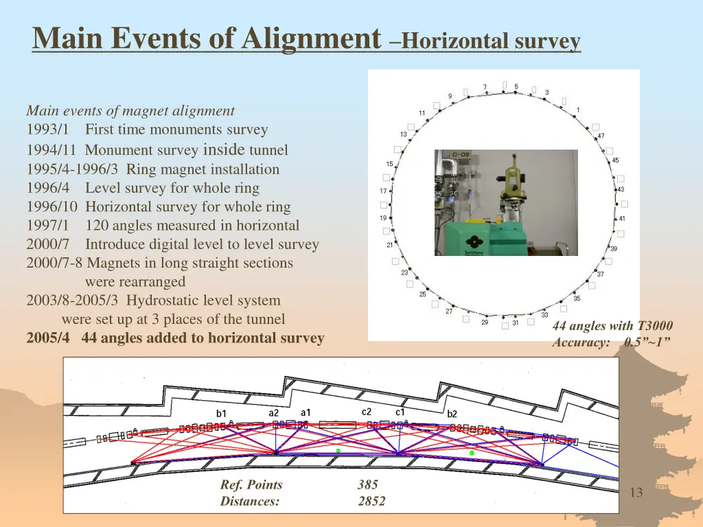 main events of alignment horizontal survey 2