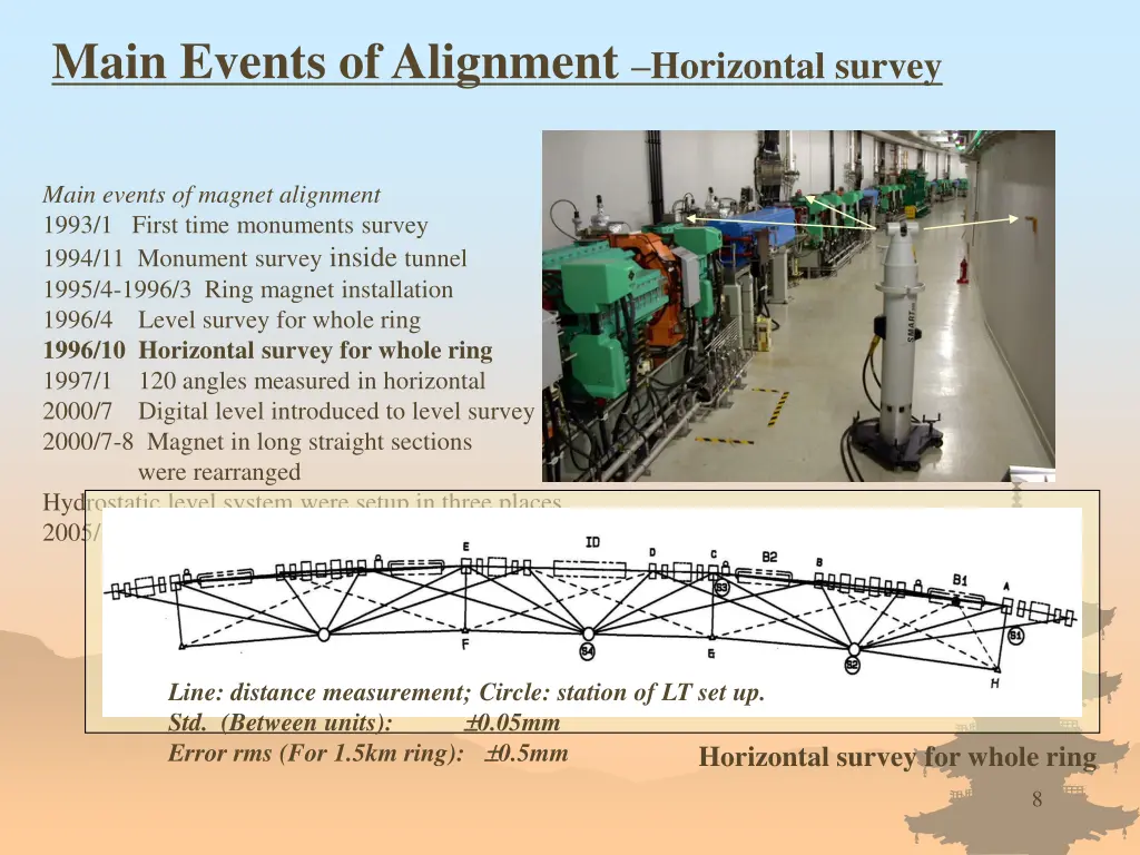 main events of alignment horizontal survey