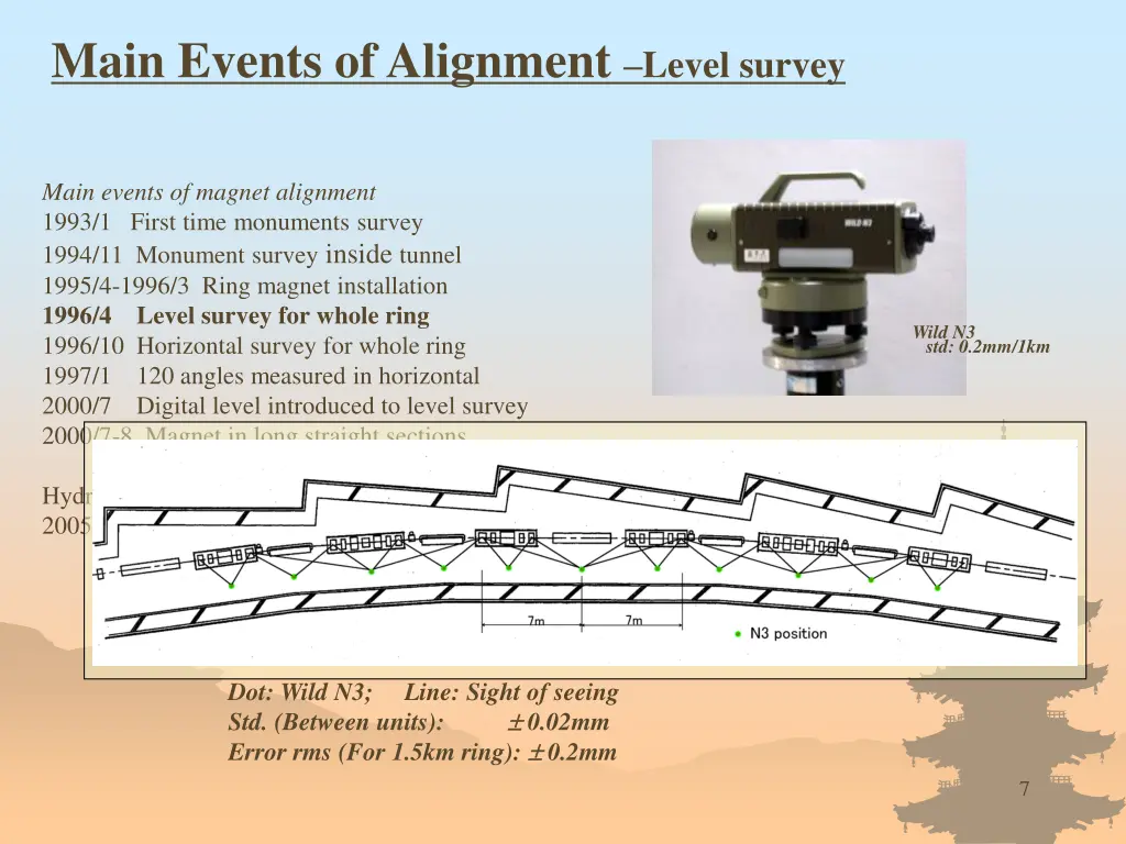 main events of alignment level survey