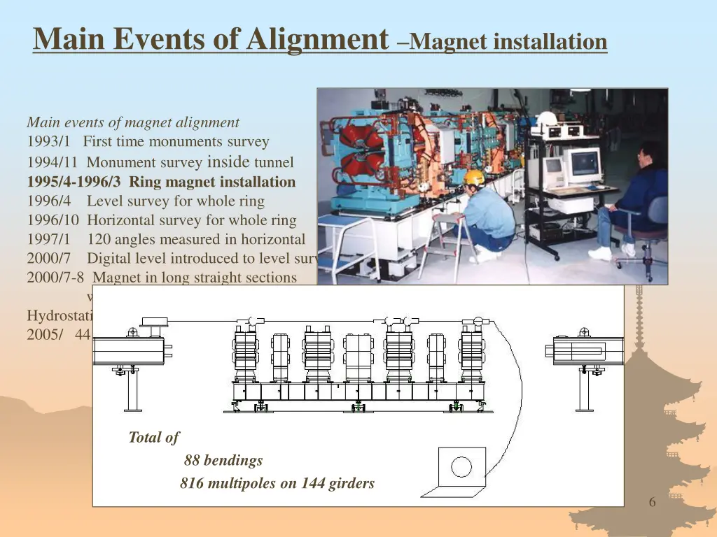 main events of alignment magnet installation