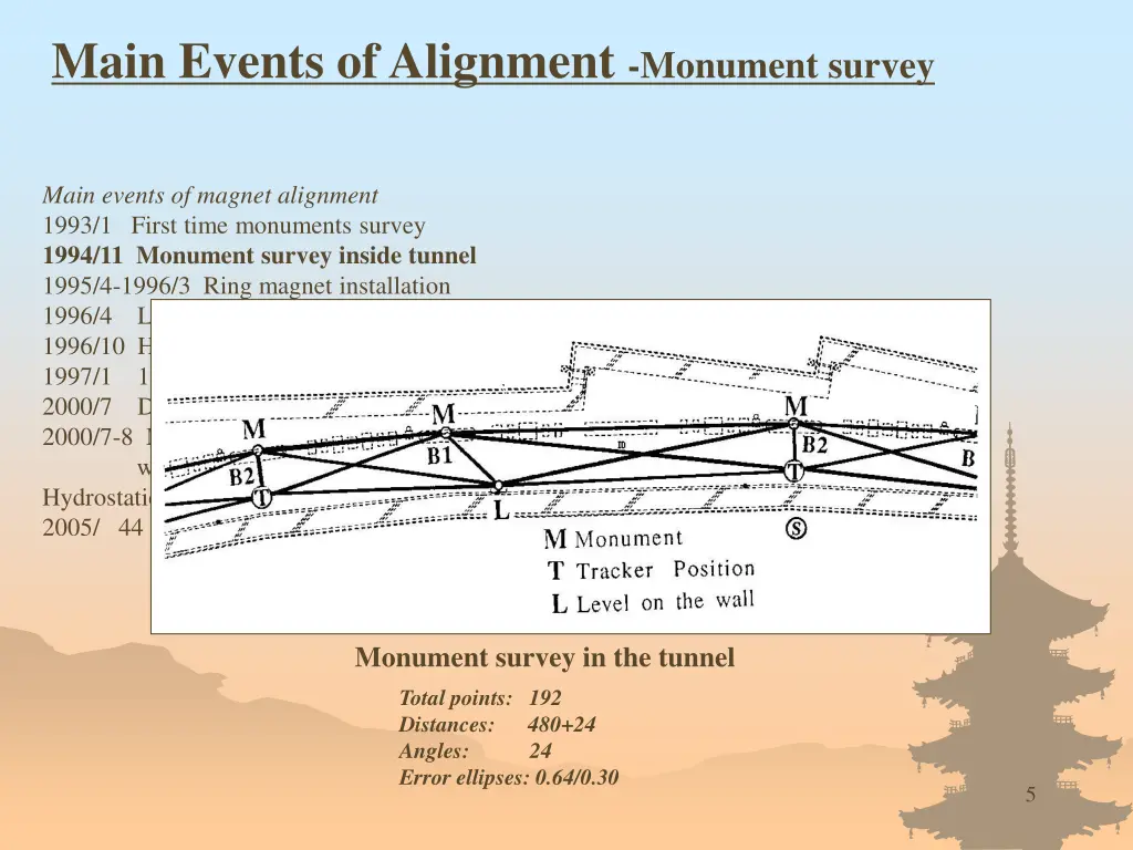 main events of alignment monument survey 1