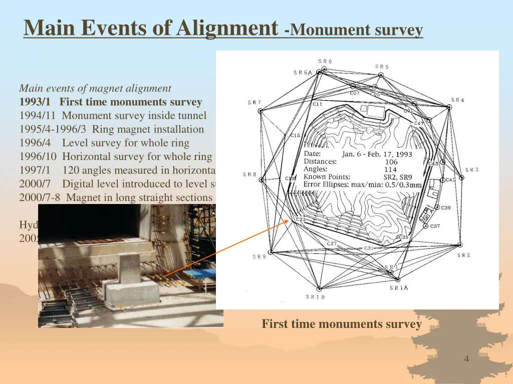 main events of alignment monument survey