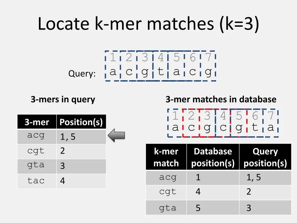 locate k mer matches k 3