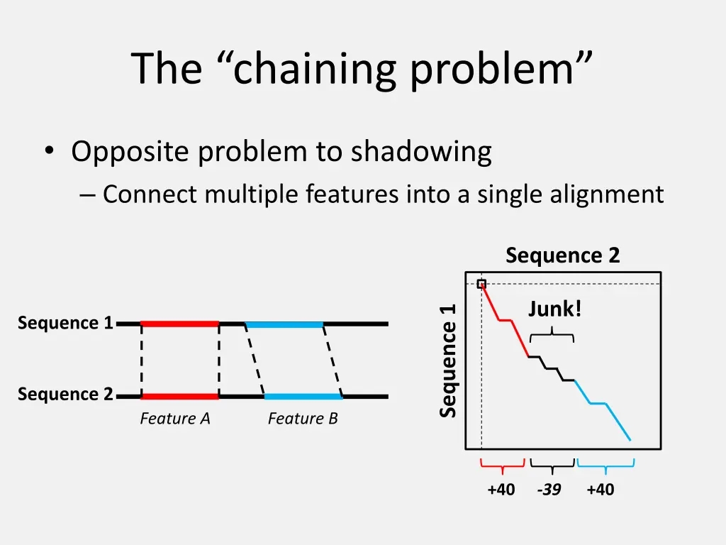 the chaining problem