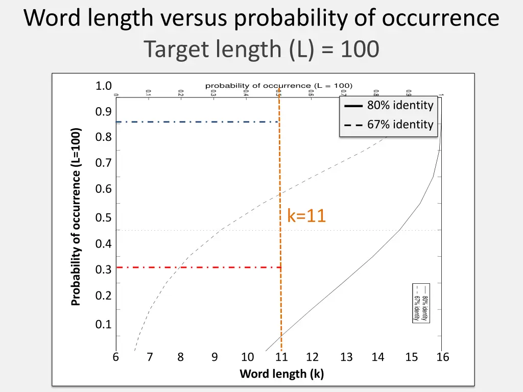 word length versus probability of occurrence