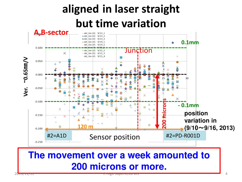 aligned in laser straight but time variation