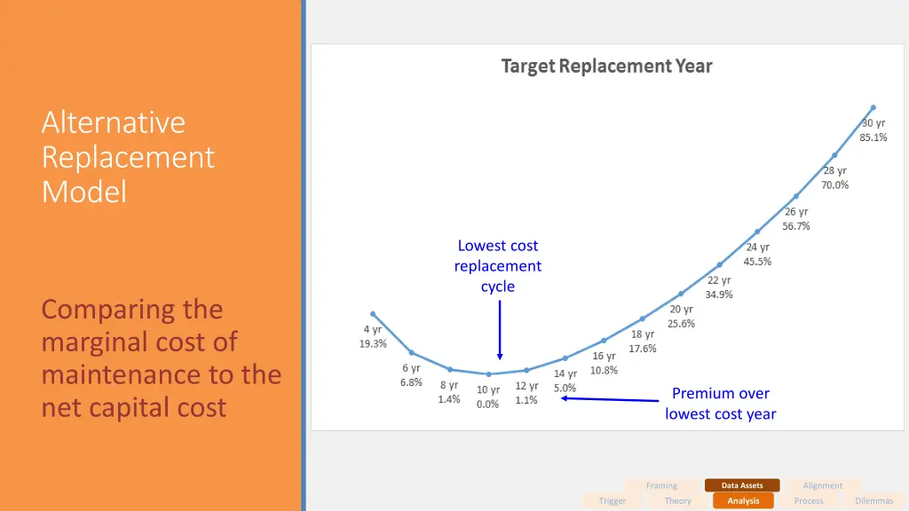 alternative replacement model