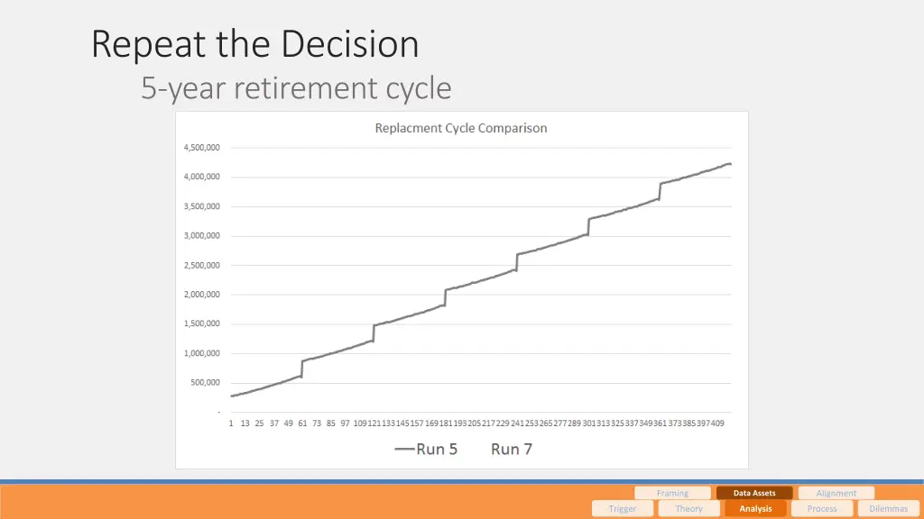 repeat the decision 5 year retirement cycle 1