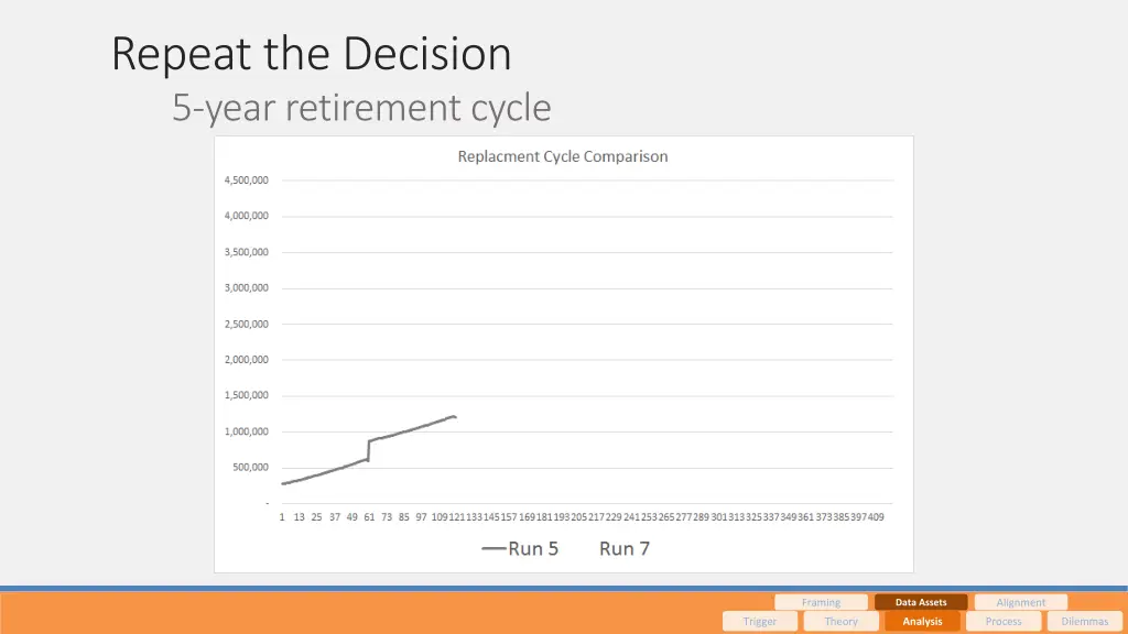 repeat the decision 5 year retirement cycle