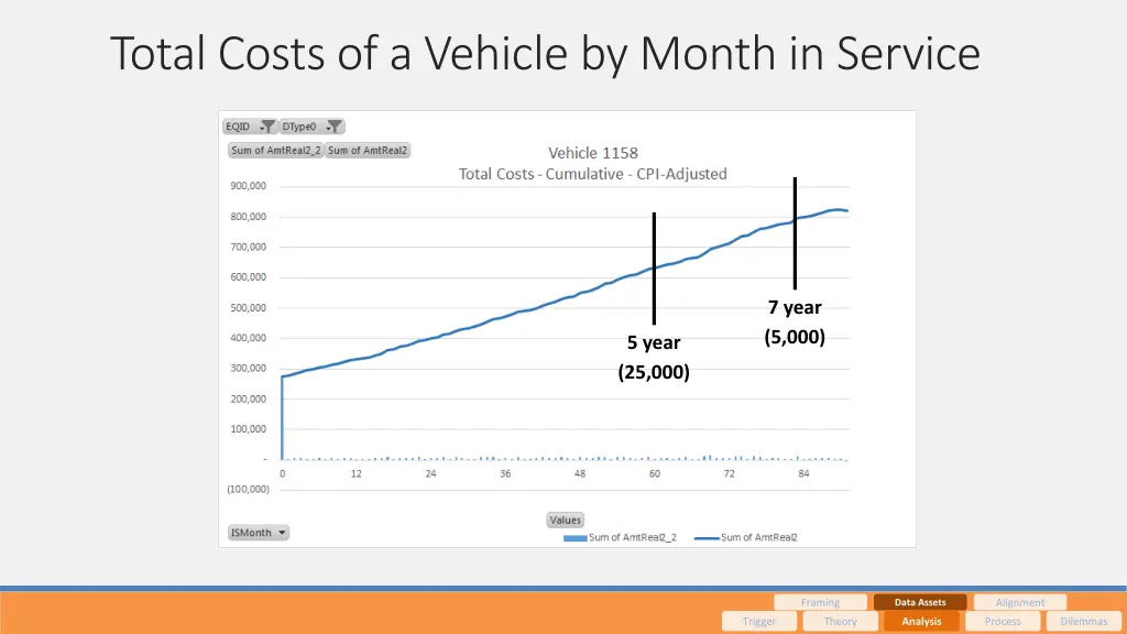 total costs of a vehicle by month in service 1