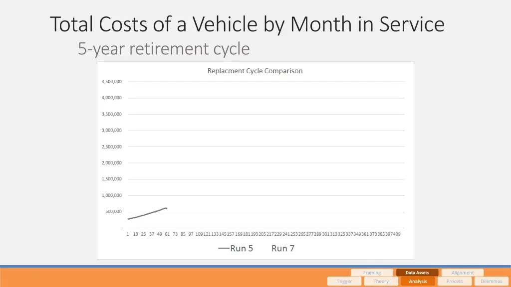 total costs of a vehicle by month in service 2