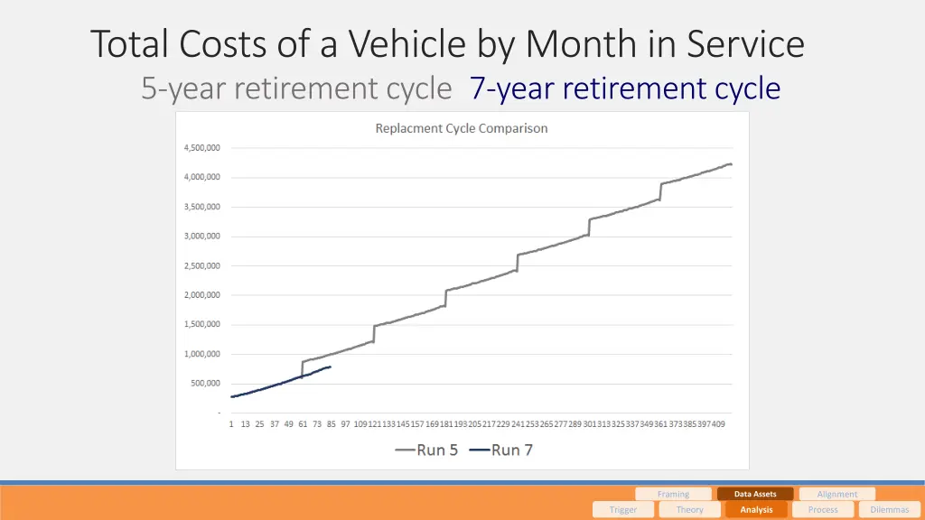 total costs of a vehicle by month in service 3