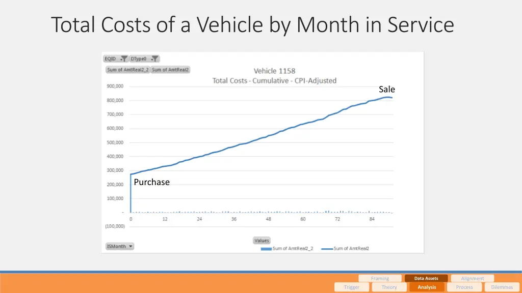 total costs of a vehicle by month in service