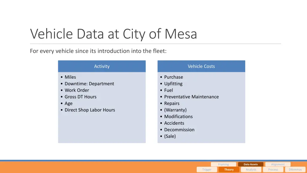 vehicle data at city of mesa