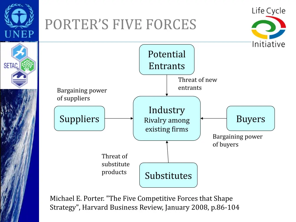 porter s five forces