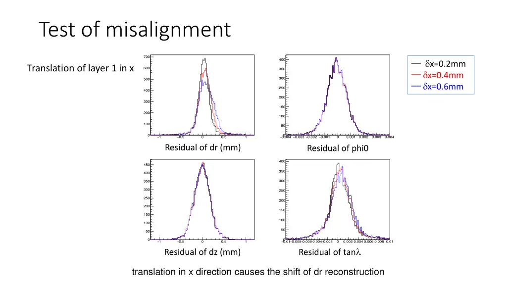 test of misalignment