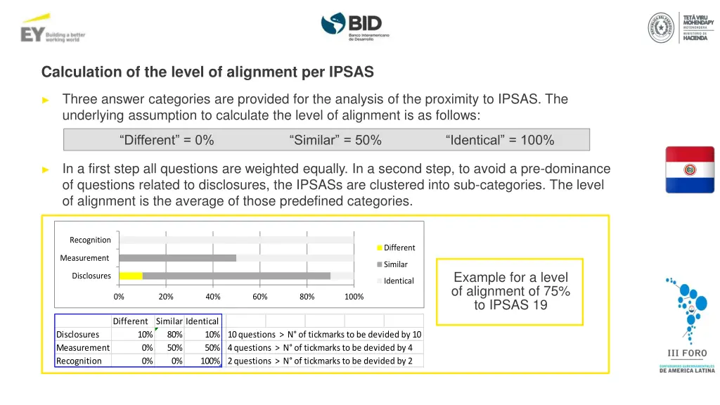 calculation of the level of alignment per ipsas