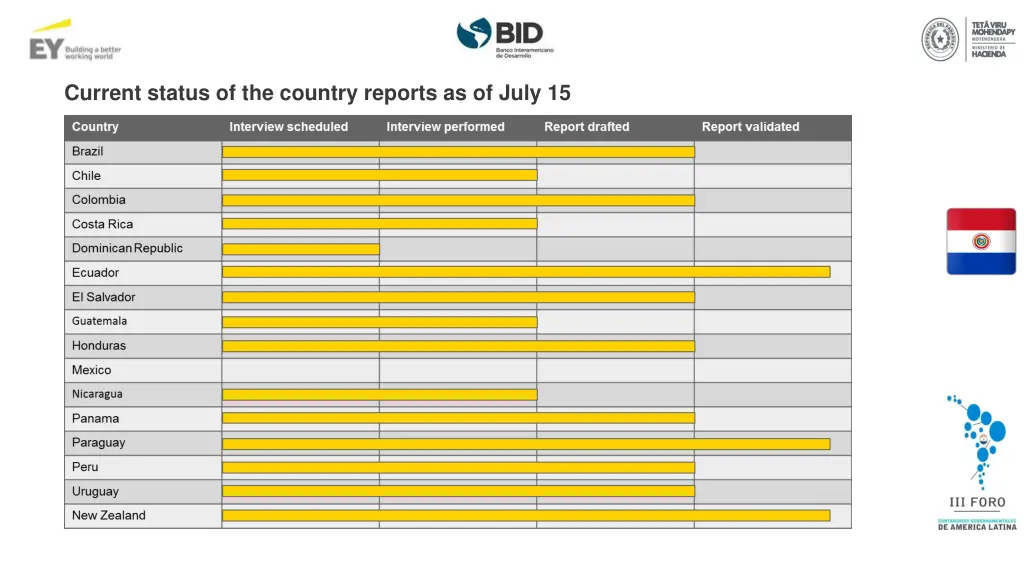 current status of the country reports as of july