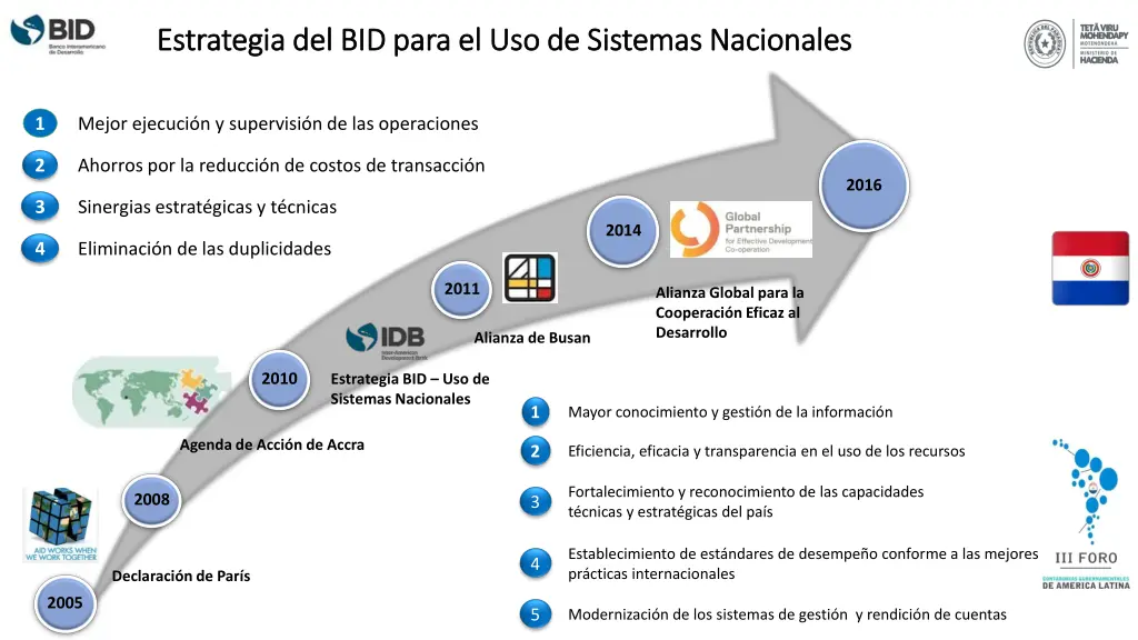 estrategia del bid para el uso de sistemas