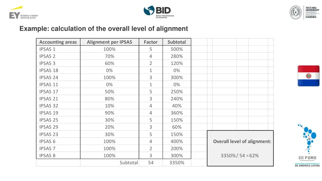 example calculation of the overall level