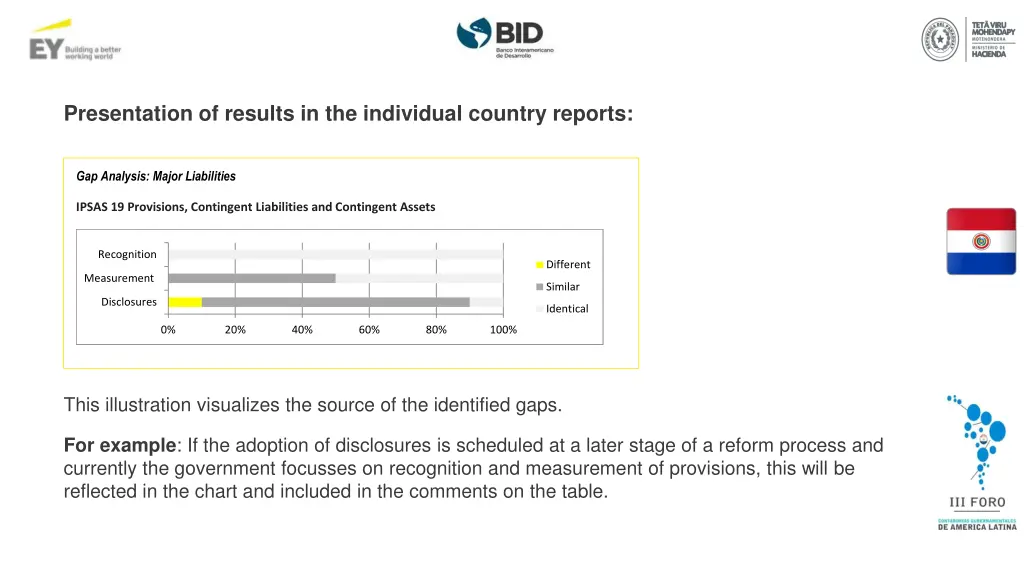 presentation of results in the individual country