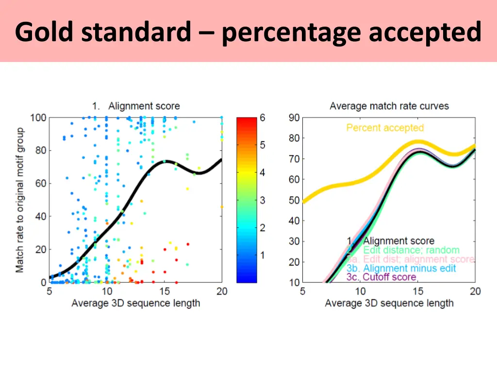 gold standard percentage accepted