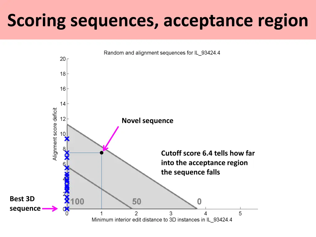 scoring sequences acceptance region