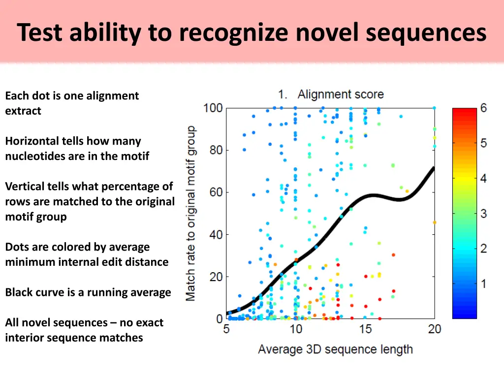 test ability to recognize novel sequences 1