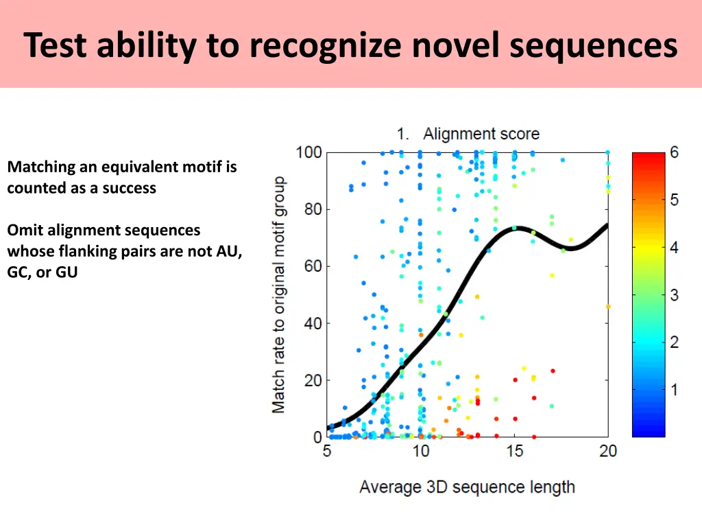 test ability to recognize novel sequences 2