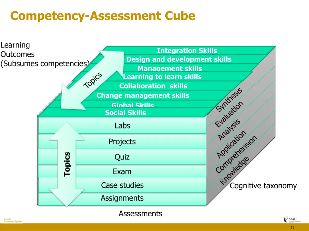 competency assessment cube