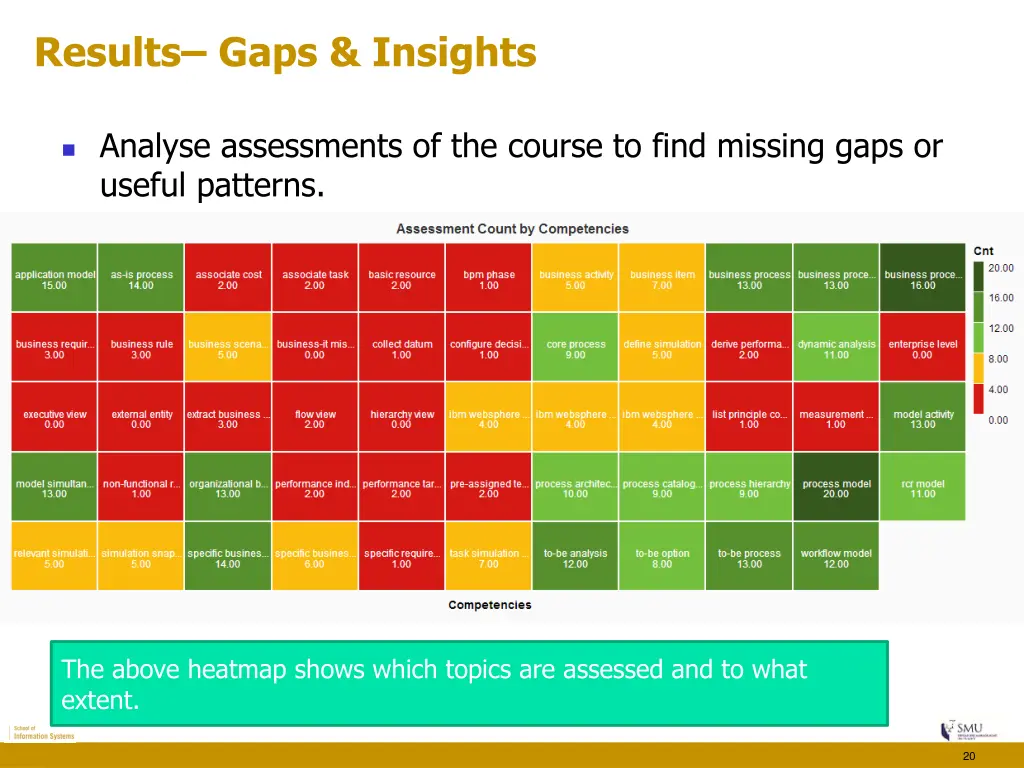 results gaps insights