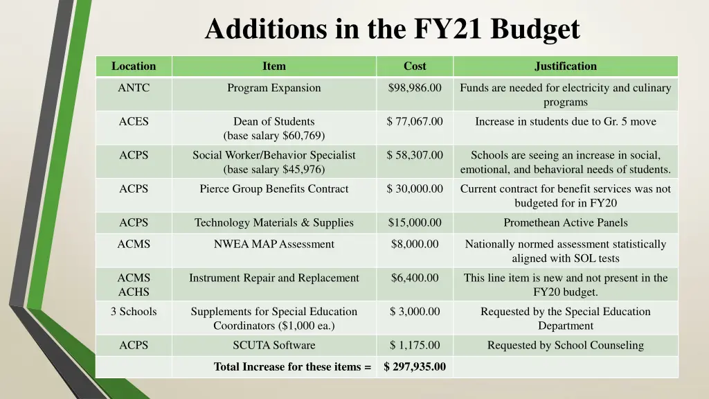 additions in the fy21 budget