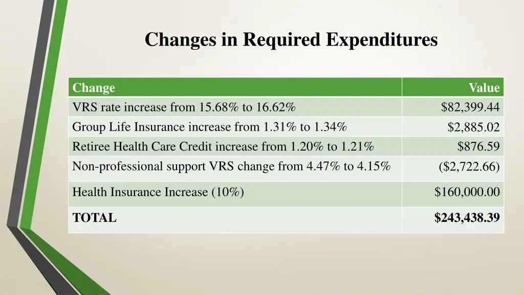 changes in required expenditures