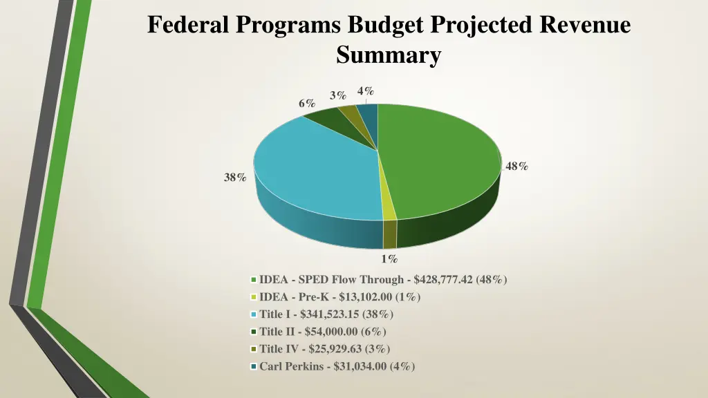 federal programs budget projected revenue summary