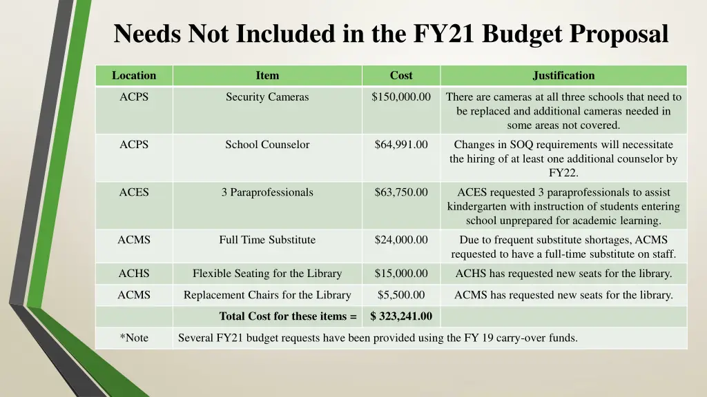 needs not included in the fy21 budget proposal