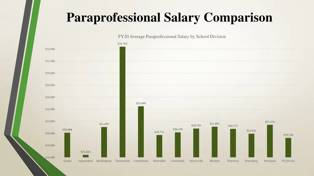 paraprofessional salary comparison 1