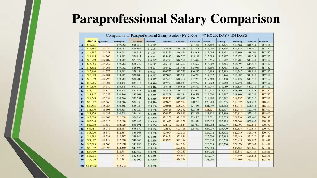 paraprofessional salary comparison