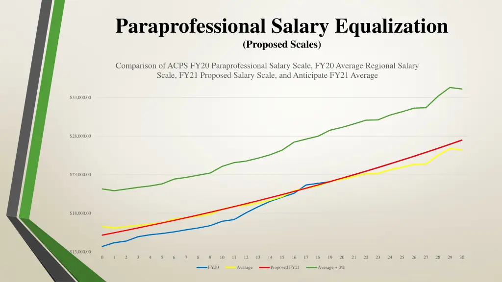 paraprofessional salary equalization proposed 1