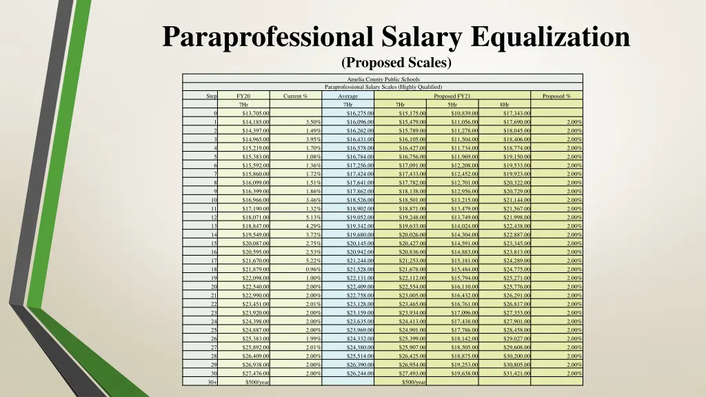 paraprofessional salary equalization proposed